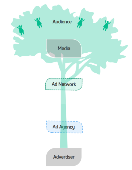 Picture 03. Key Players of Ad Ecosystem in China (Created by YOYI Tech) 