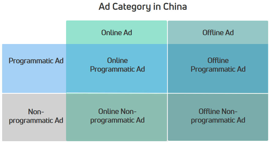 Picture 01. How We Categorize Ad in China (Created by YOYI Tech)