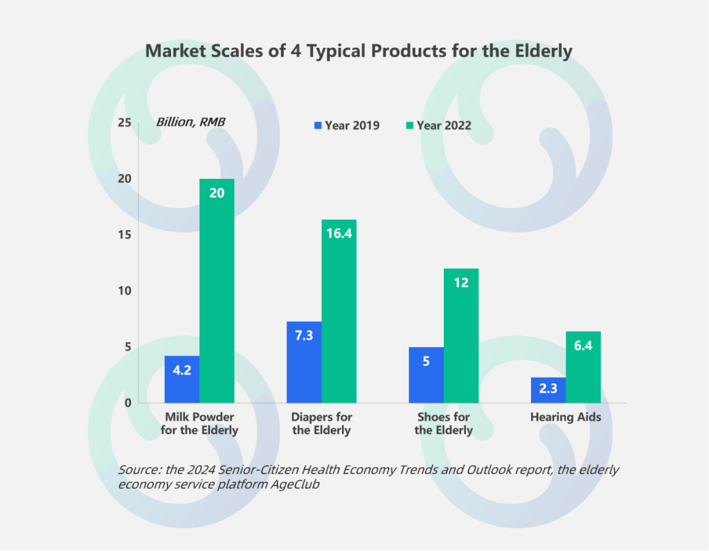 Market Scales of 4 Typical Products for the Elderly