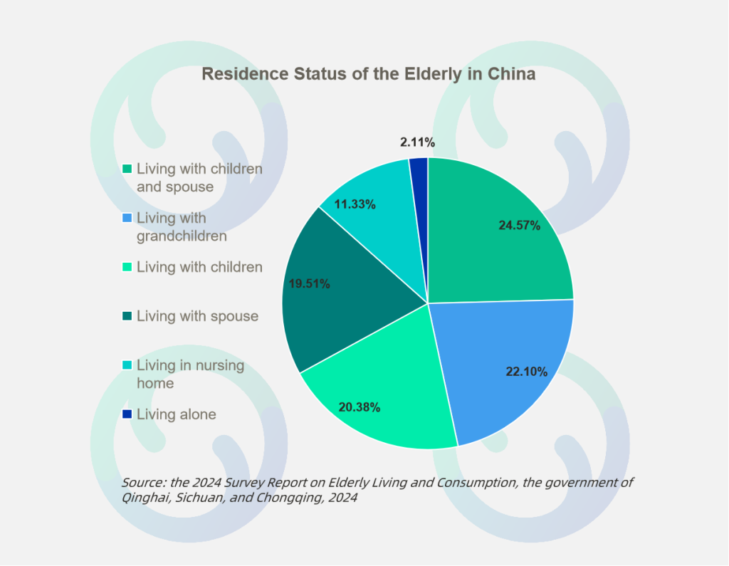 Residence Status of the Elderly in China, the Government of Qinghai, Sichuan, and Chongqing