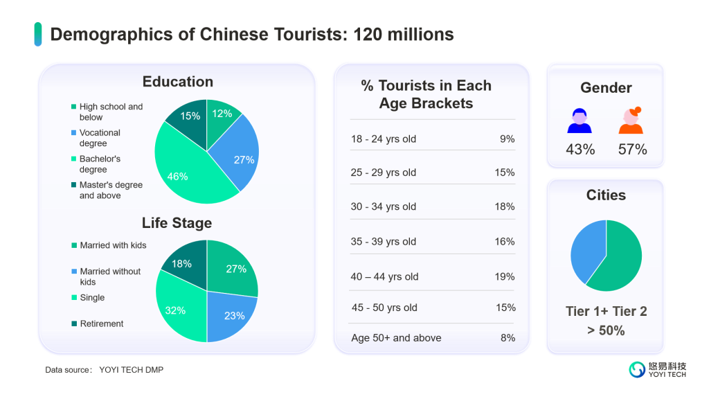 Demographics of Chinese Tourists: 120 millions