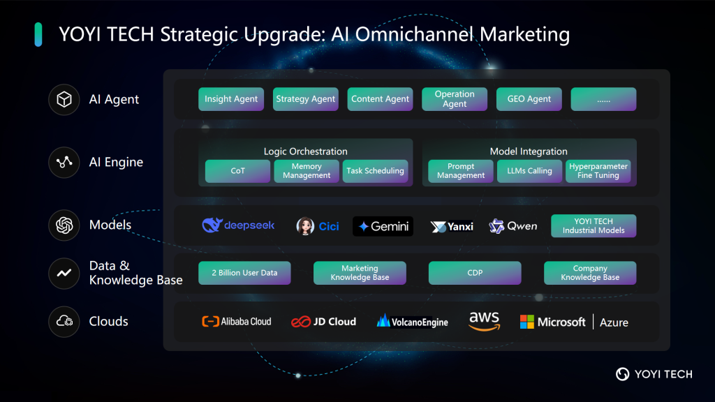 YOYI TECH Embarks on a New Era of AI Omnichannel Marketing
