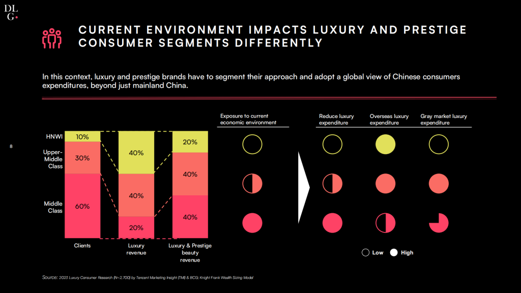 CURRENT ENVIRONMENT IMPACTS LUXURY AND PRESTIGE CONSUMER SEGMENTS DIFFERENTLY