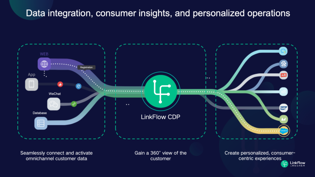 Data integration, consumer insights, and personalized operations
