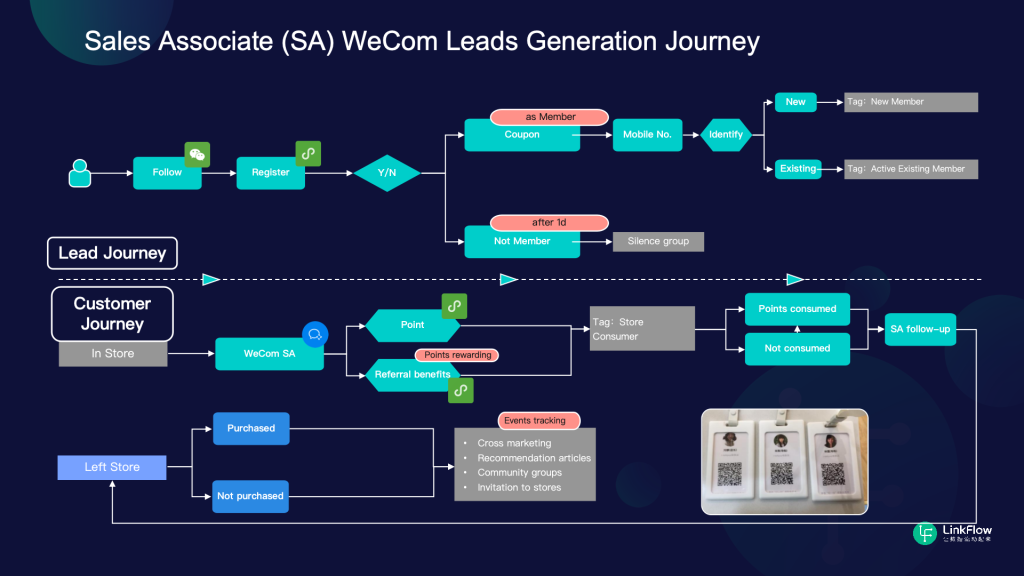 Sales Associate (SA)WeCom Leads Generation Journey