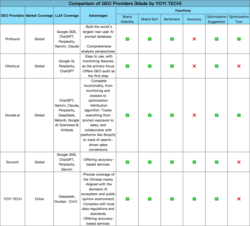 Comparison of GEO Providers (Made by YOYI TECH)