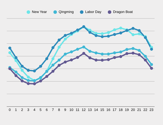 2025 H1 Full-Day Mini-Holiday Internet Traffic Flow Patterns (Daily Average)