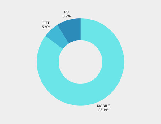 2025 H1 Mini-Holiday Traffic Distribution by Device