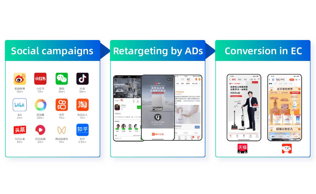 We connect major social platforms to Ads and EC platforms