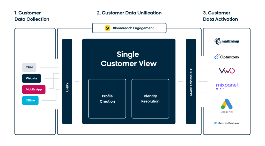 Customer Data Platforms (CDP): Meaning and Benefits