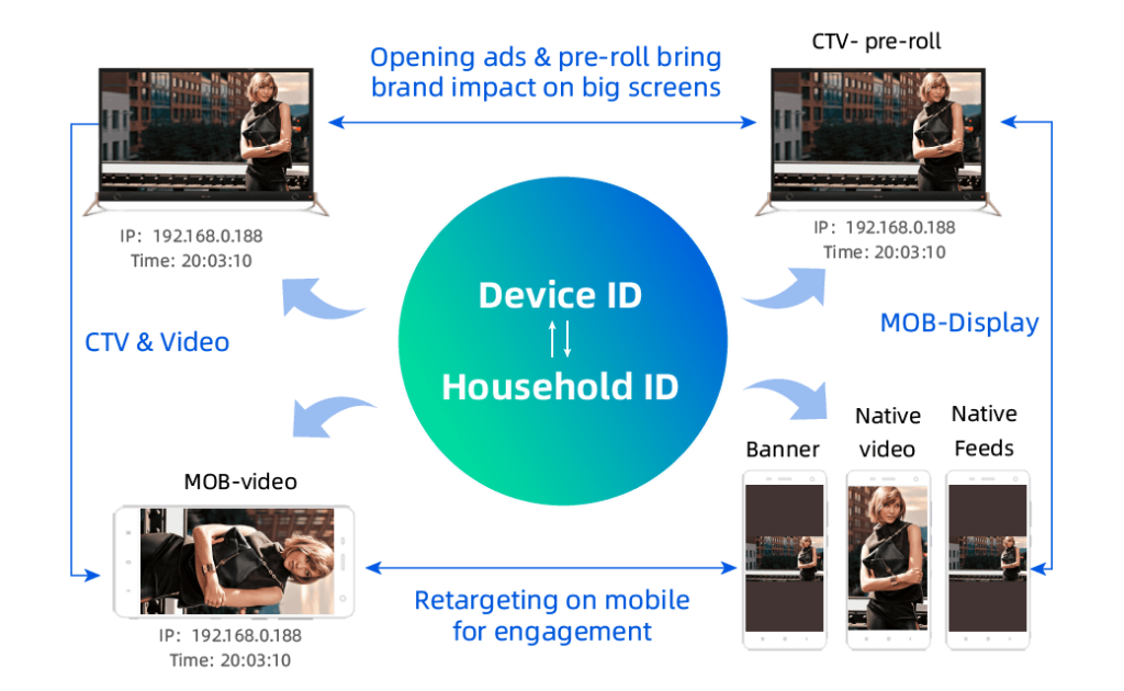 CTV/Video Advertising Solution | YOYI TECH