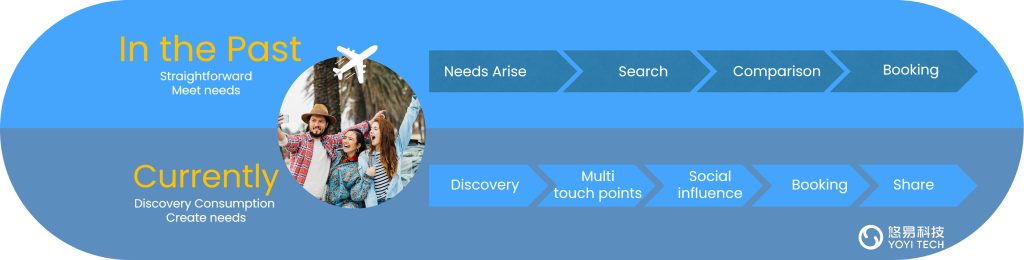 The Decision-Making Process for Outbound Travelers