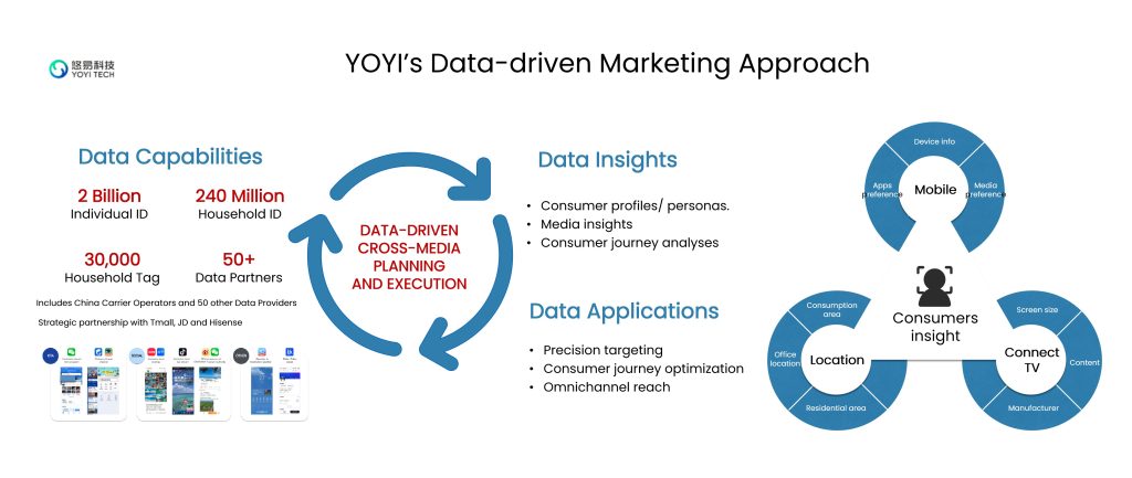 YOYI's Data-driven Marketing Approach